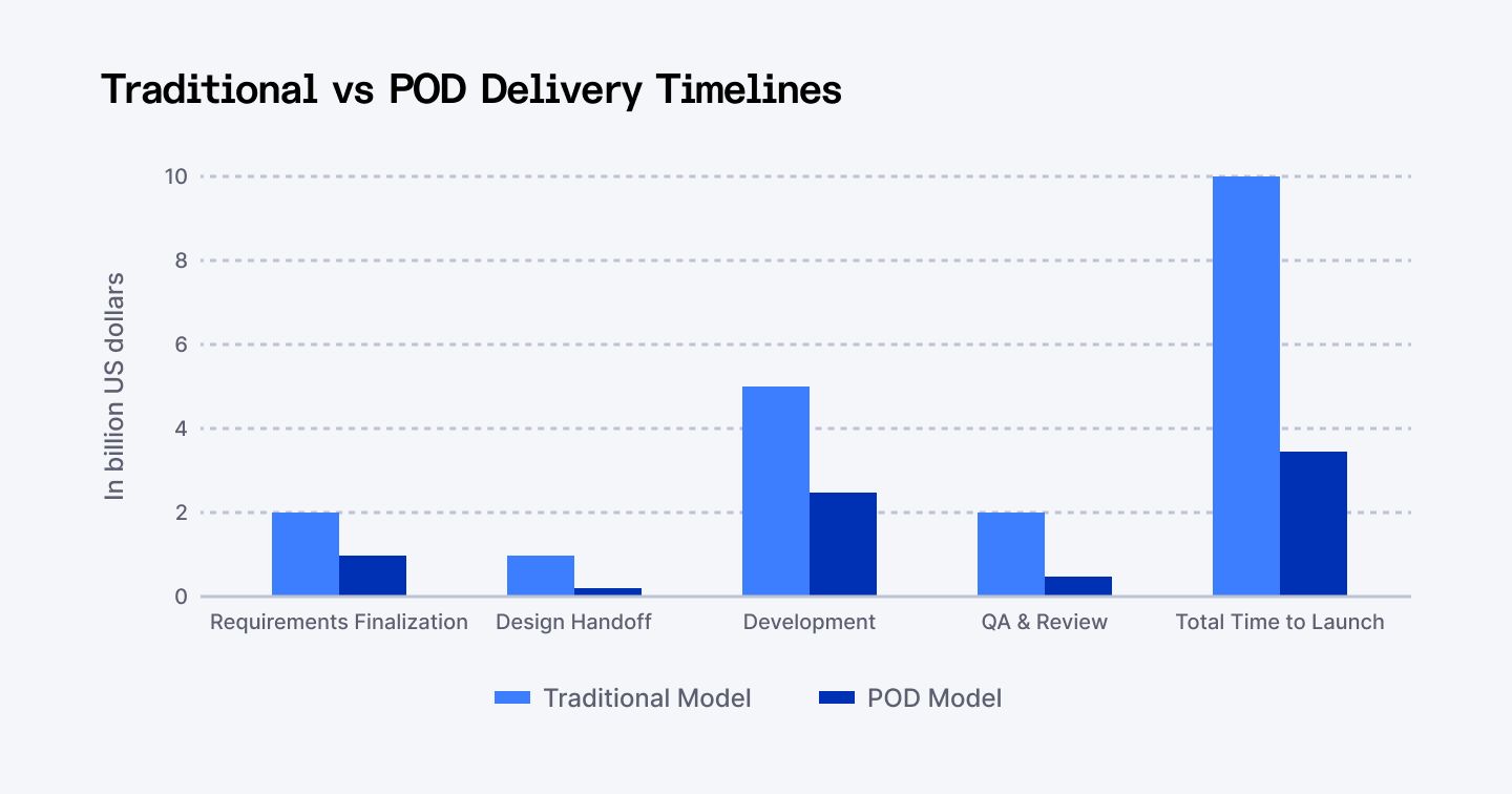 Traditional vs POD Delivery Timelines
